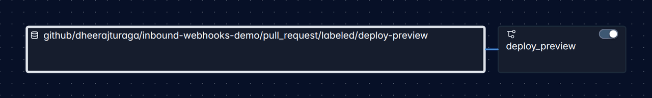 Airflow's asset graph: the asset github/dheerajturaga/inbound-webhooks-demo/pull_request/labeled/deploy-preview leads to the deploy_preview Dag