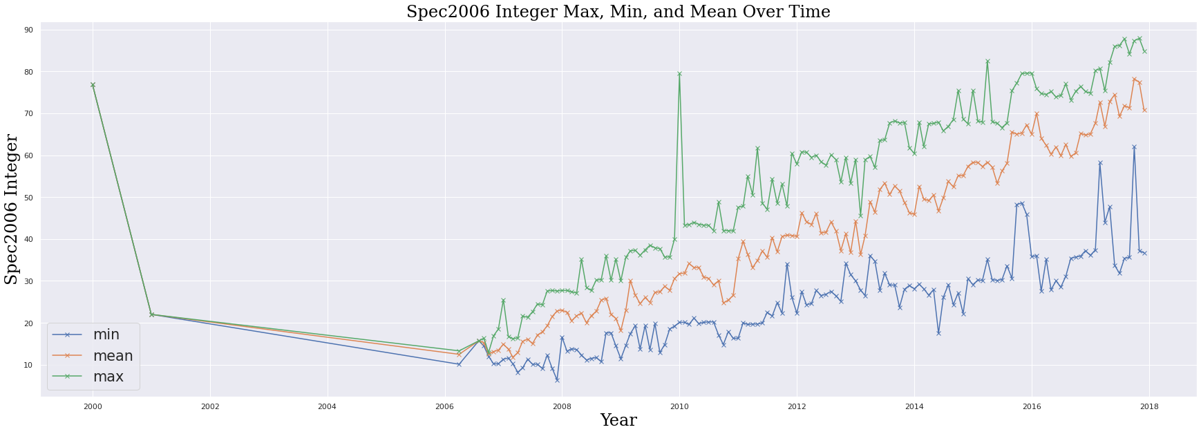 Visualization made using data from csgapi