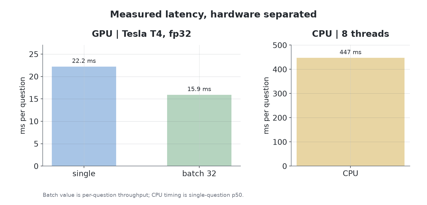 OEV latency on Tesla T4 and CPU, hardware separated; batch value is per-question throughput