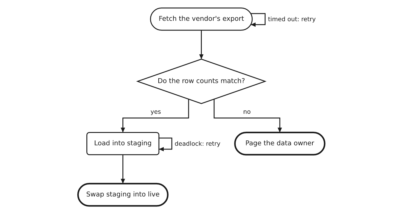 A flow chart: fetch the vendor's export, retried on timeout; check the row counts; on a match load into staging, retried on deadlock, then swap into live; otherwise page the data owner