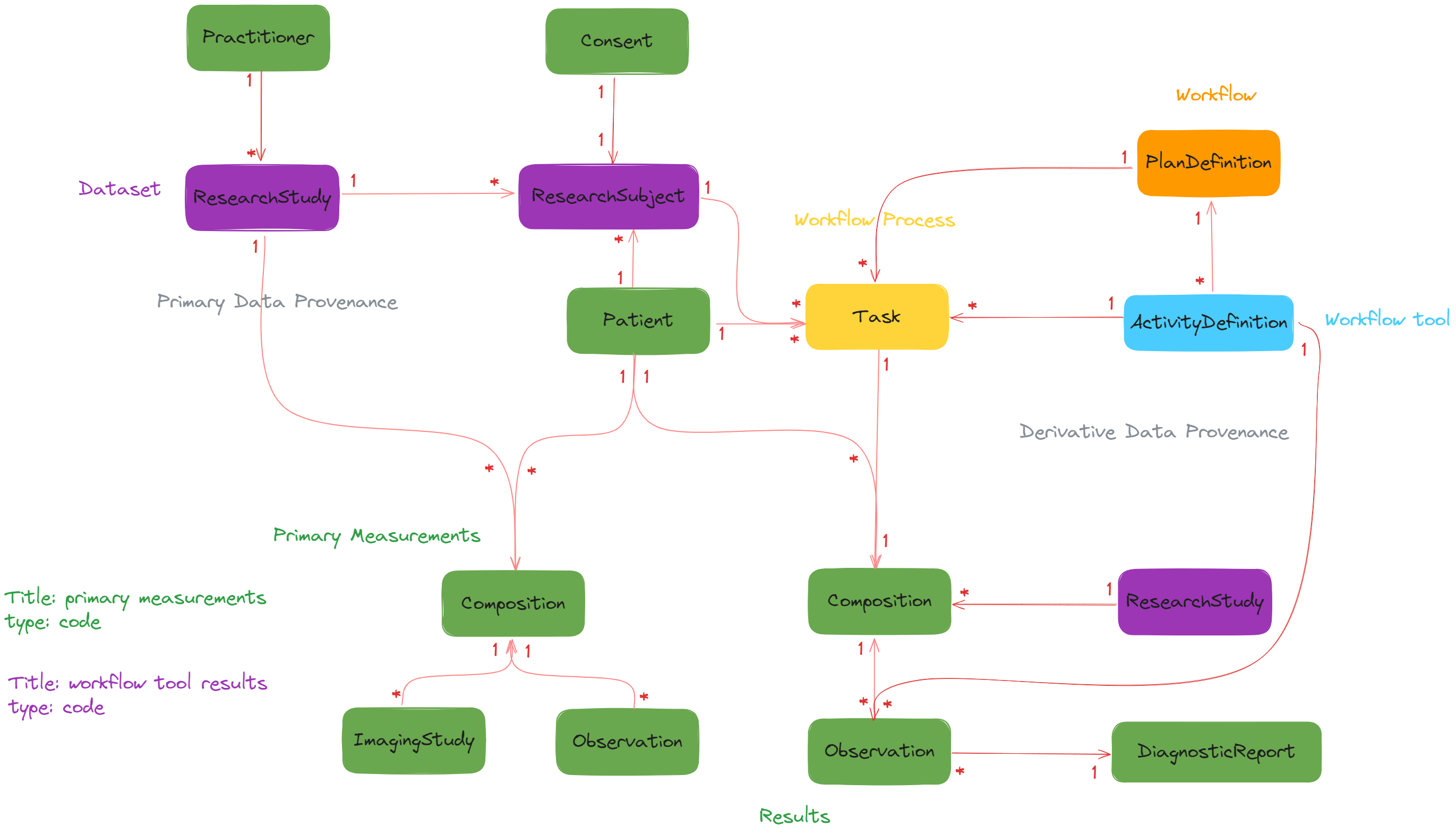 DigitalTWIN on FHIR