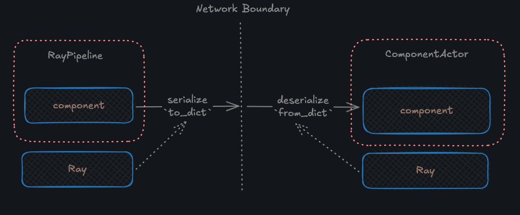 component serialization