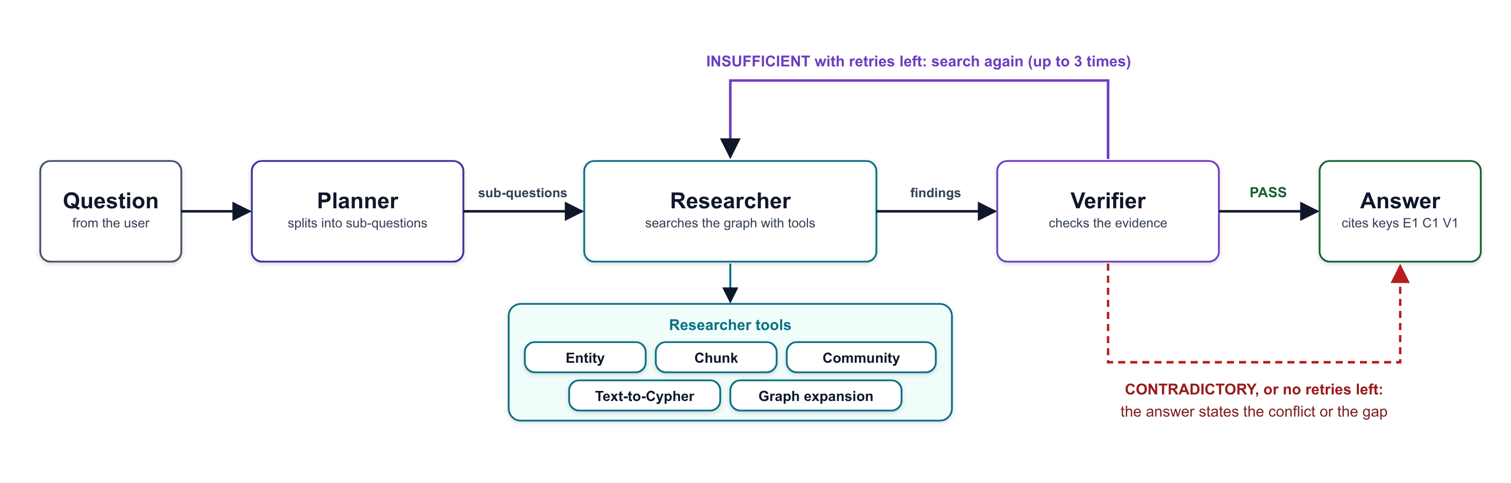Agent loop. A planner splits the question into sub-questions. A researcher searches the graph. A verifier returns PASS, INSUFFICIENT, or CONTRADICTORY. INSUFFICIENT sends the gaps back to the researcher. The answer carries citation keys.