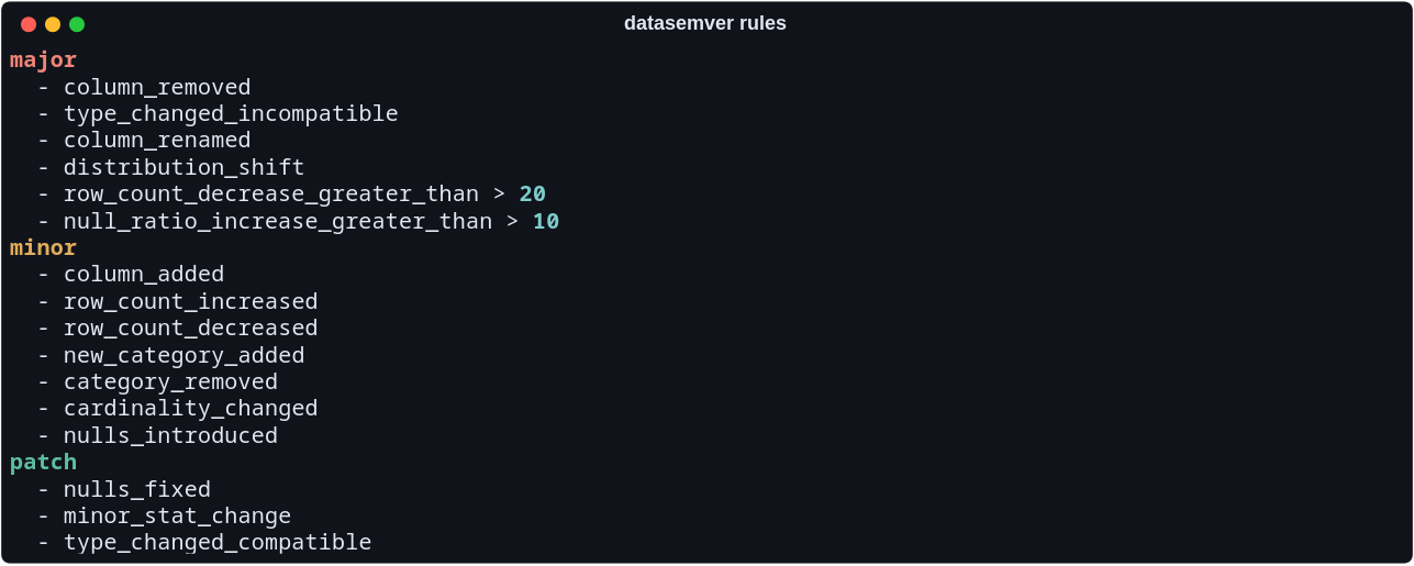 Terminal showing datasemver rules: the bundled default rule set printed as three colour-coded severity groups, six rules under major, seven under minor and three under patch.
