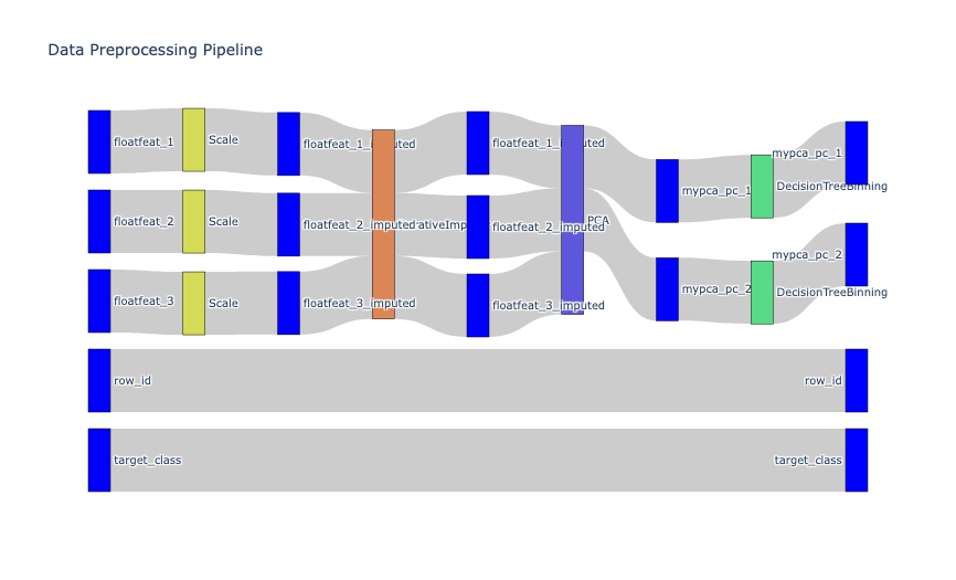 Sankey Chart