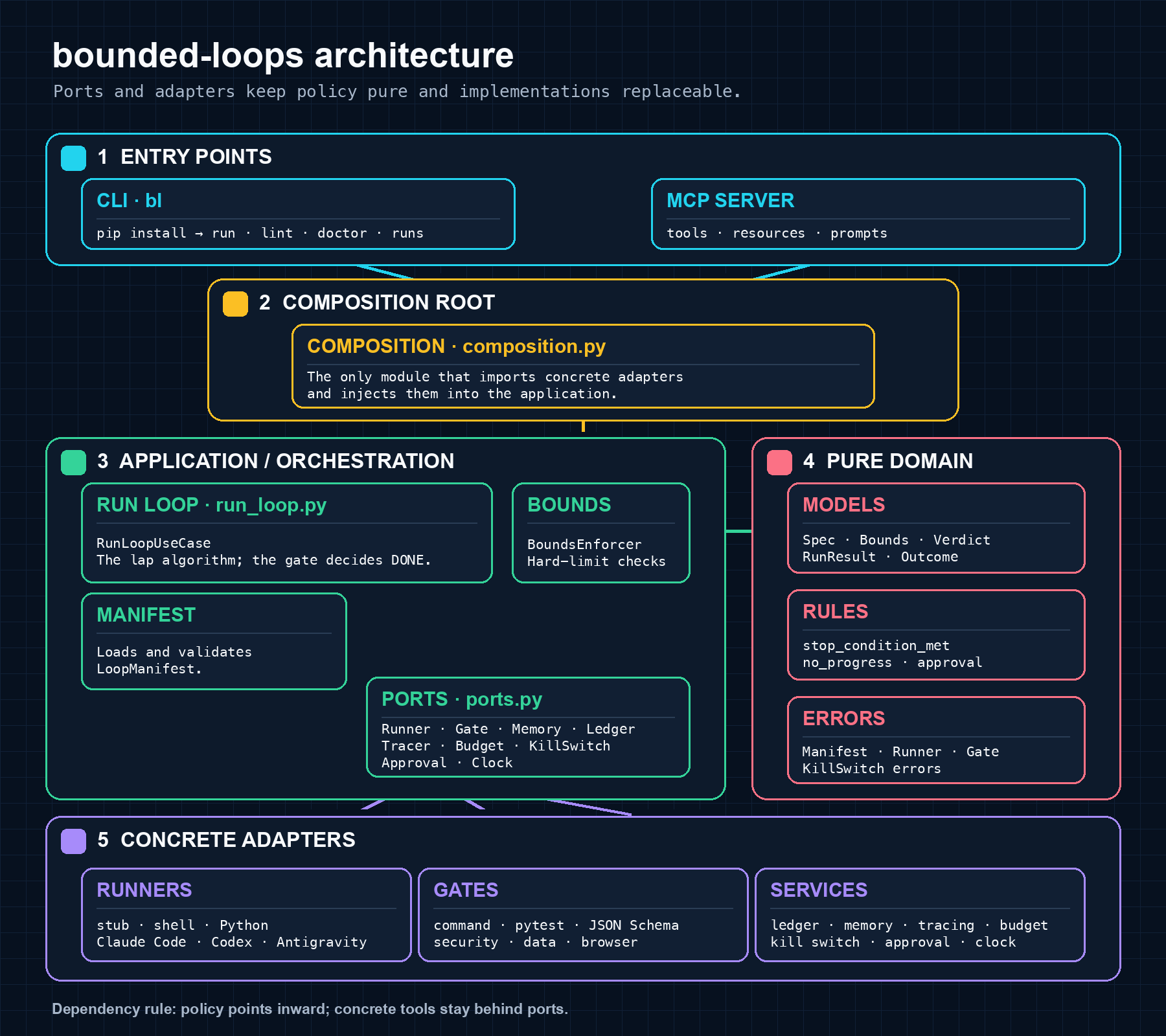 Readable ports-and-adapters architecture with five boxed zones: entry points, composition root, application, pure domain, and concrete adapters