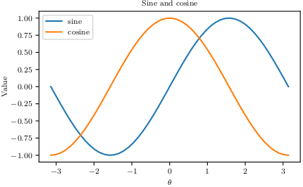 https://github.com/masasin/latexipy/raw/master/examples/img/sincos_defaults.png