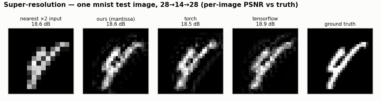 super-resolution gallery: nearest input, ours, torch, tensorflow, ground truth