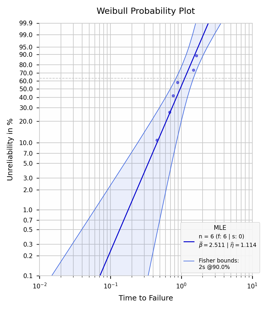 Weibull probability plot with Fisher confidence bounds