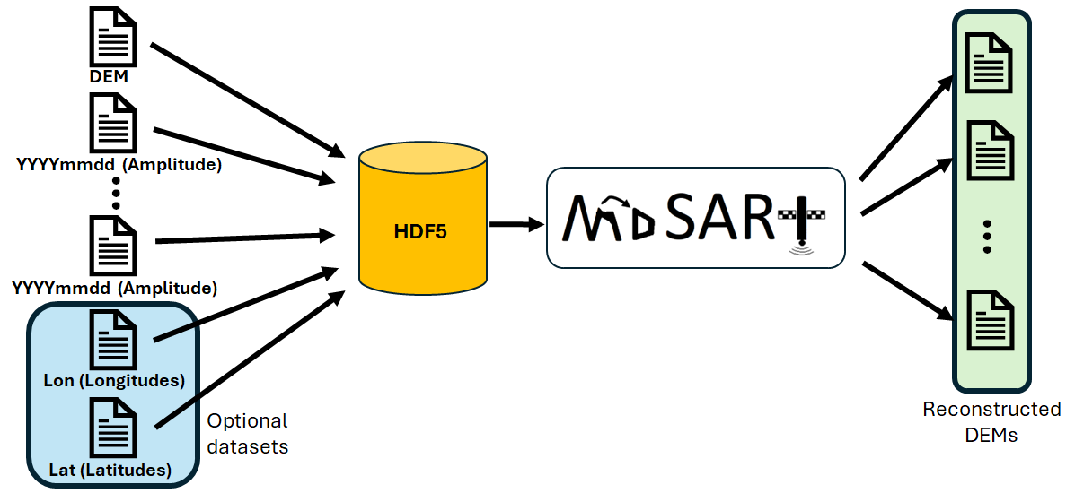 workflow_mosart