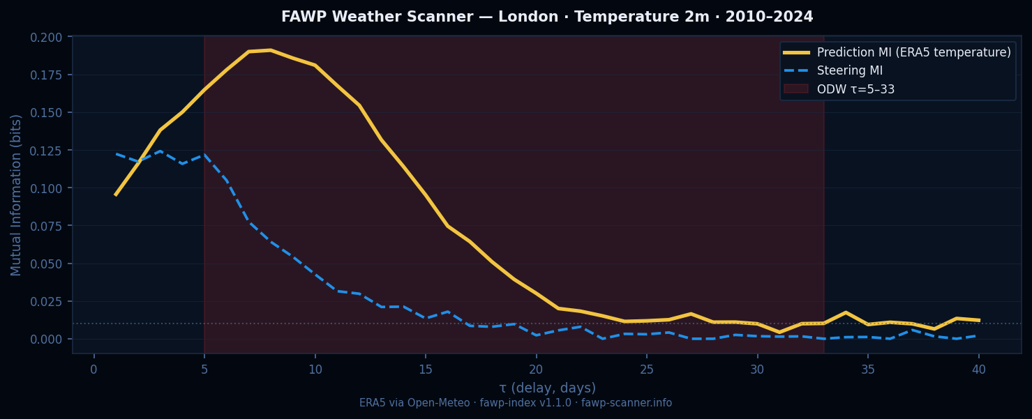 FAWP Weather Scanner — London temperature
