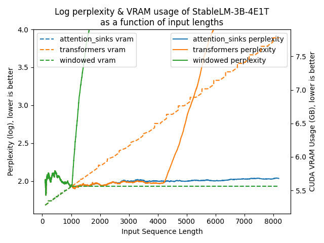 stablelm_3b_4e1t_ppl_vram_plotted