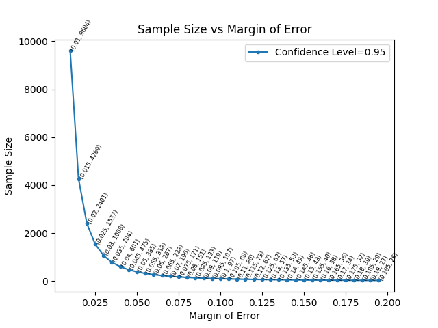Wald Margin of Error and Sample Size Plot