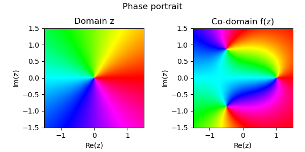 Phase portraint