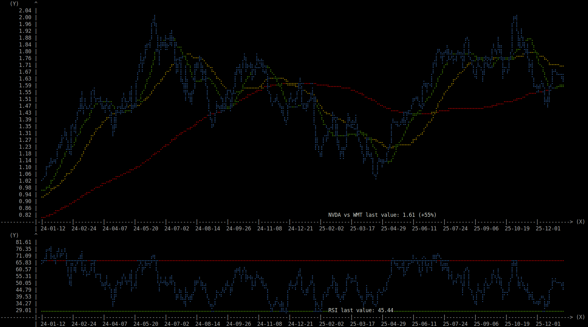 Ratio between NVDA and WMT stock prices, moving averages and RSI indicator over 2 years