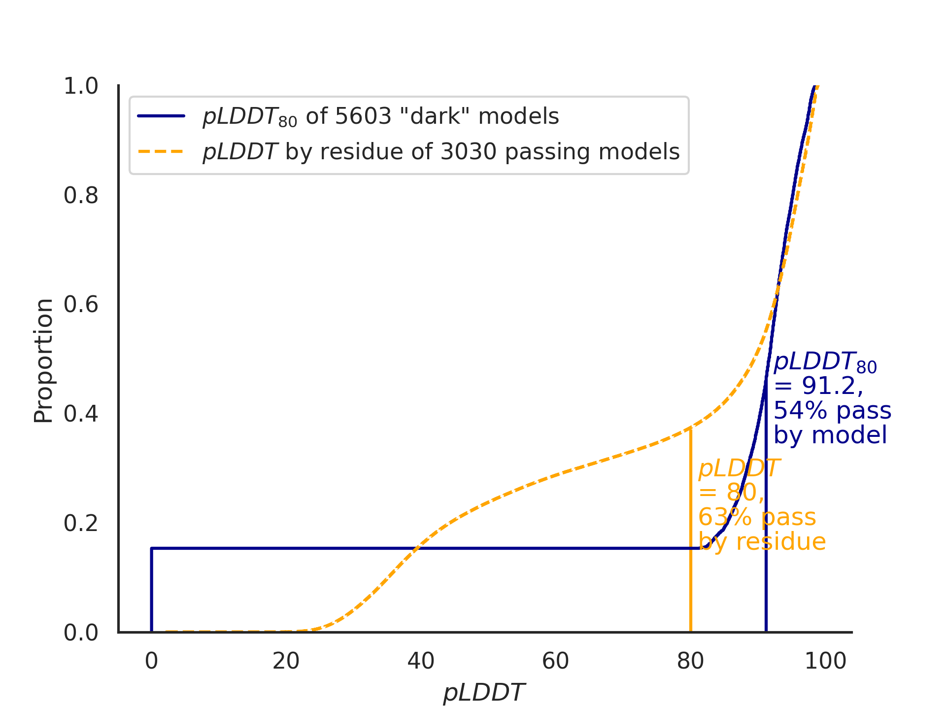 Distribution of *pLDDT80* scores and per-residue *pLDDT* scores