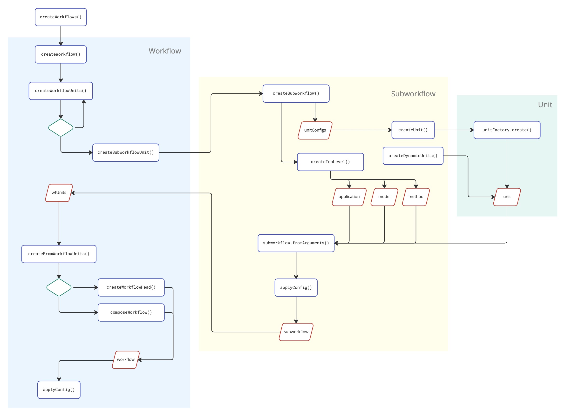 Workflow Generation Diagram