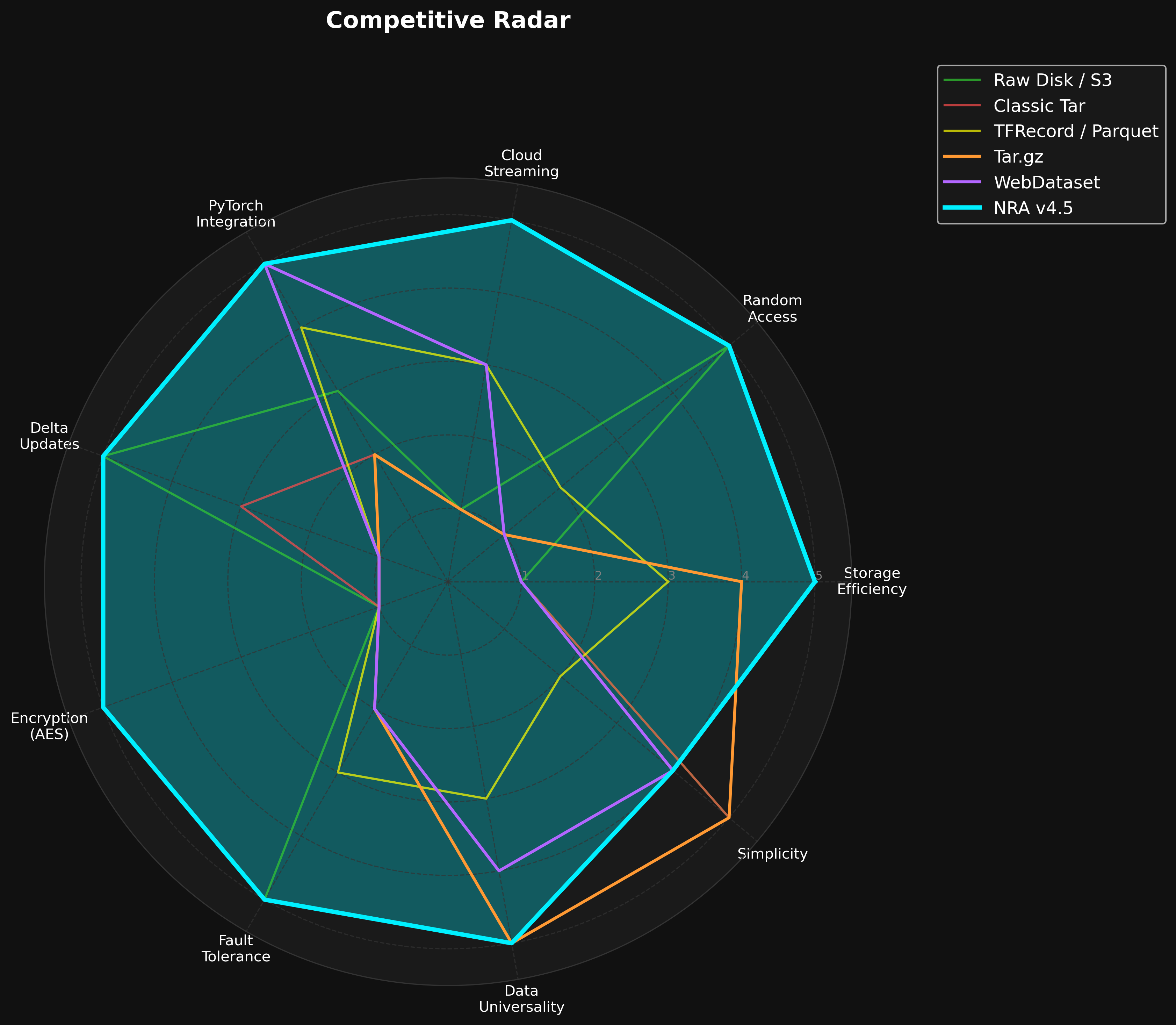 NRA Competitive Radar
