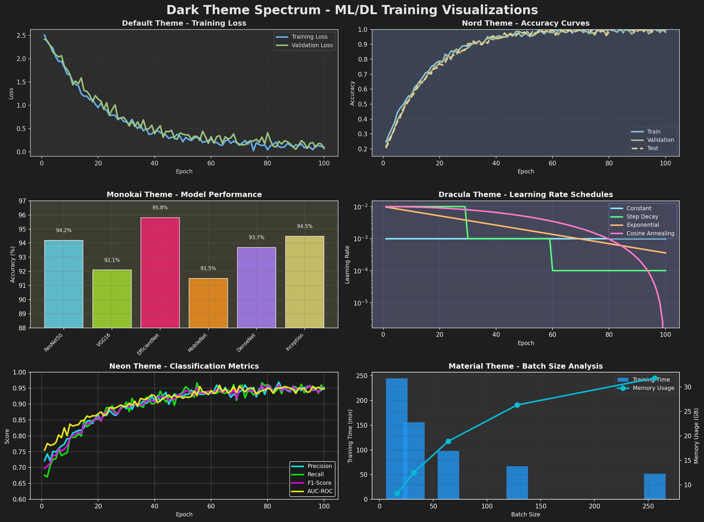 Six matplotlib-dark themes compared
