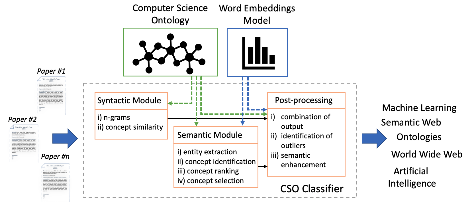 Framework of CSO Classifier