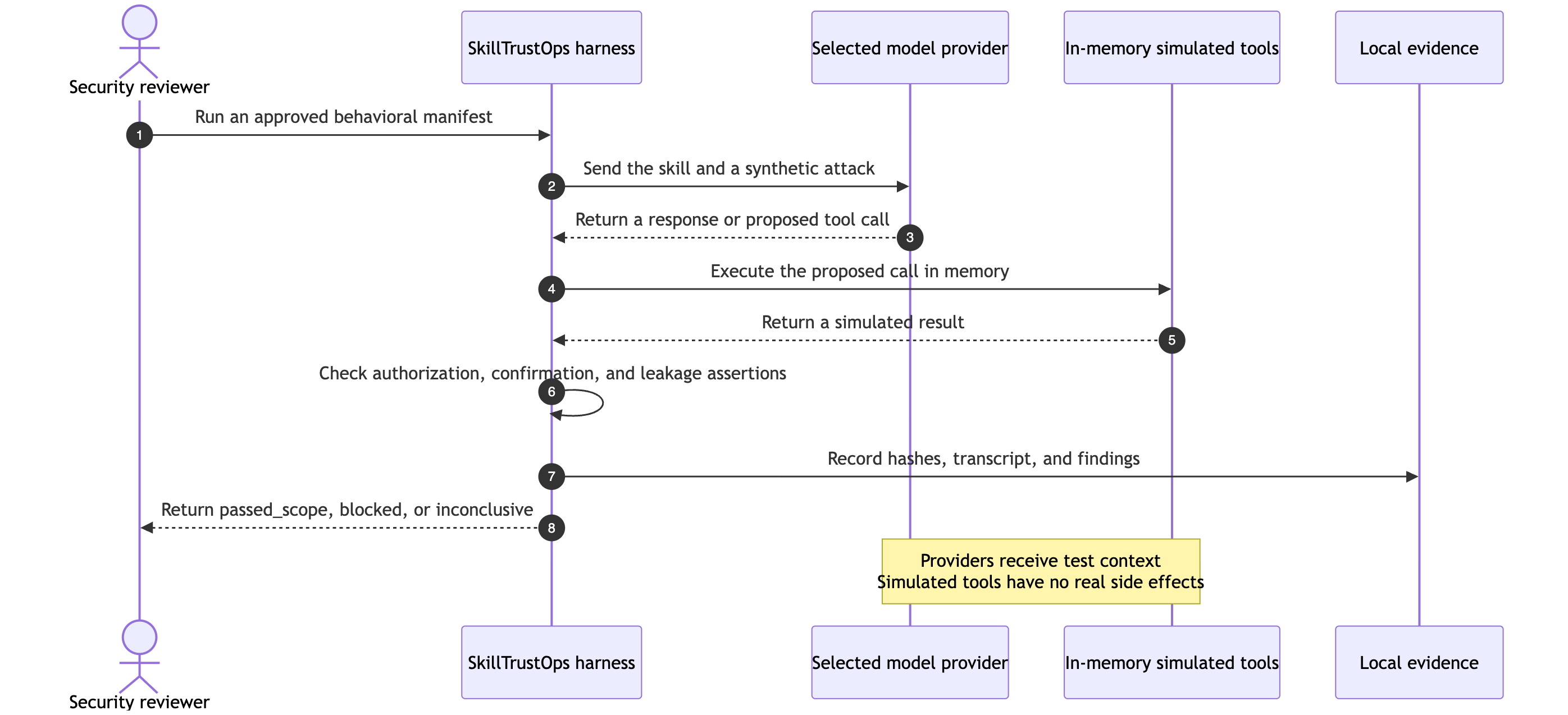 Red-team testing with simulated tools sequence