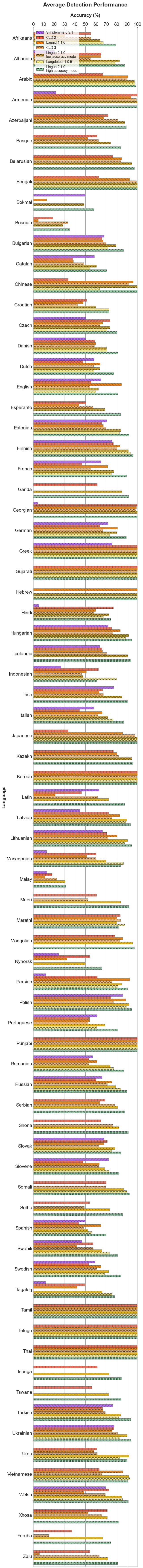 Average Detection Performance