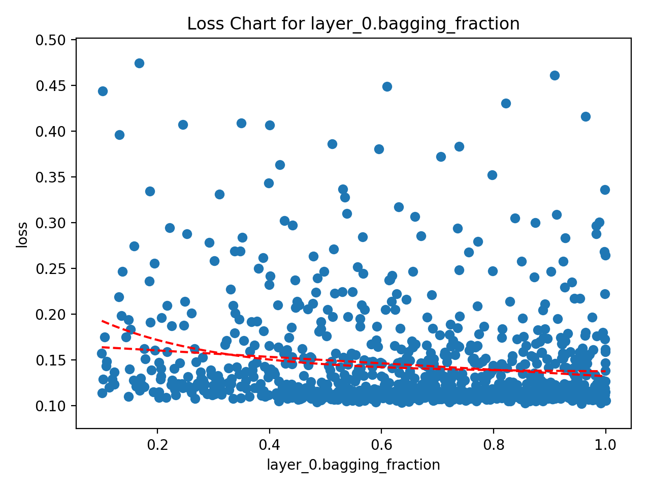 Single Parameter Loss Chart