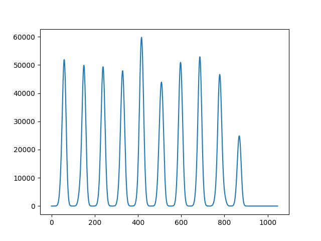 Horizontal projection profile of handwritten text image