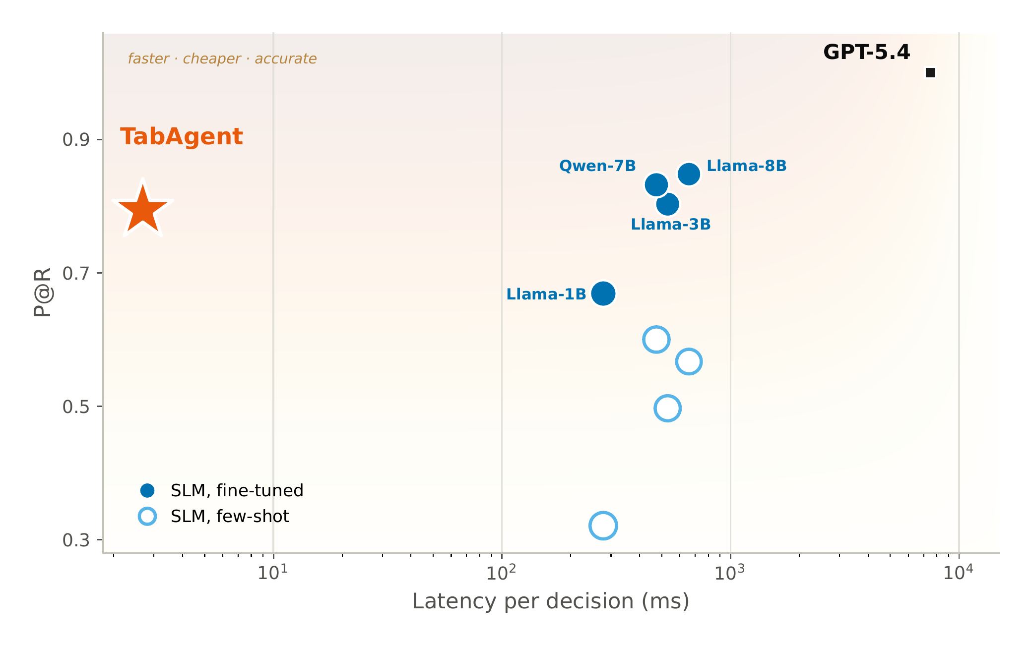 Per-decision latency against shortlisting quality on AppWorld: TabAgent is the fastest and cheapest point, near the top on quality