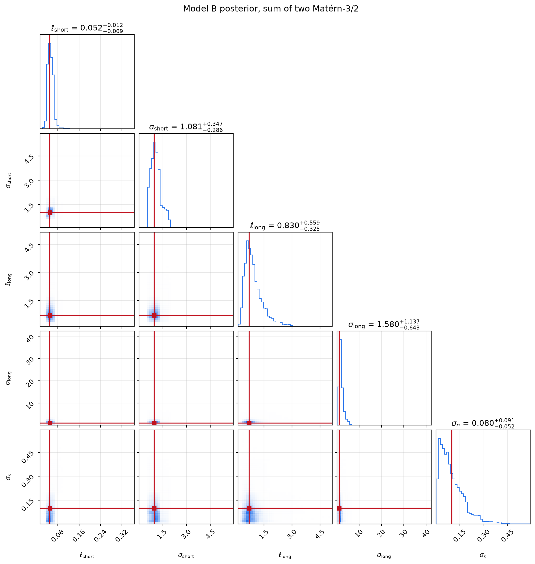 GP hyperparameter posterior