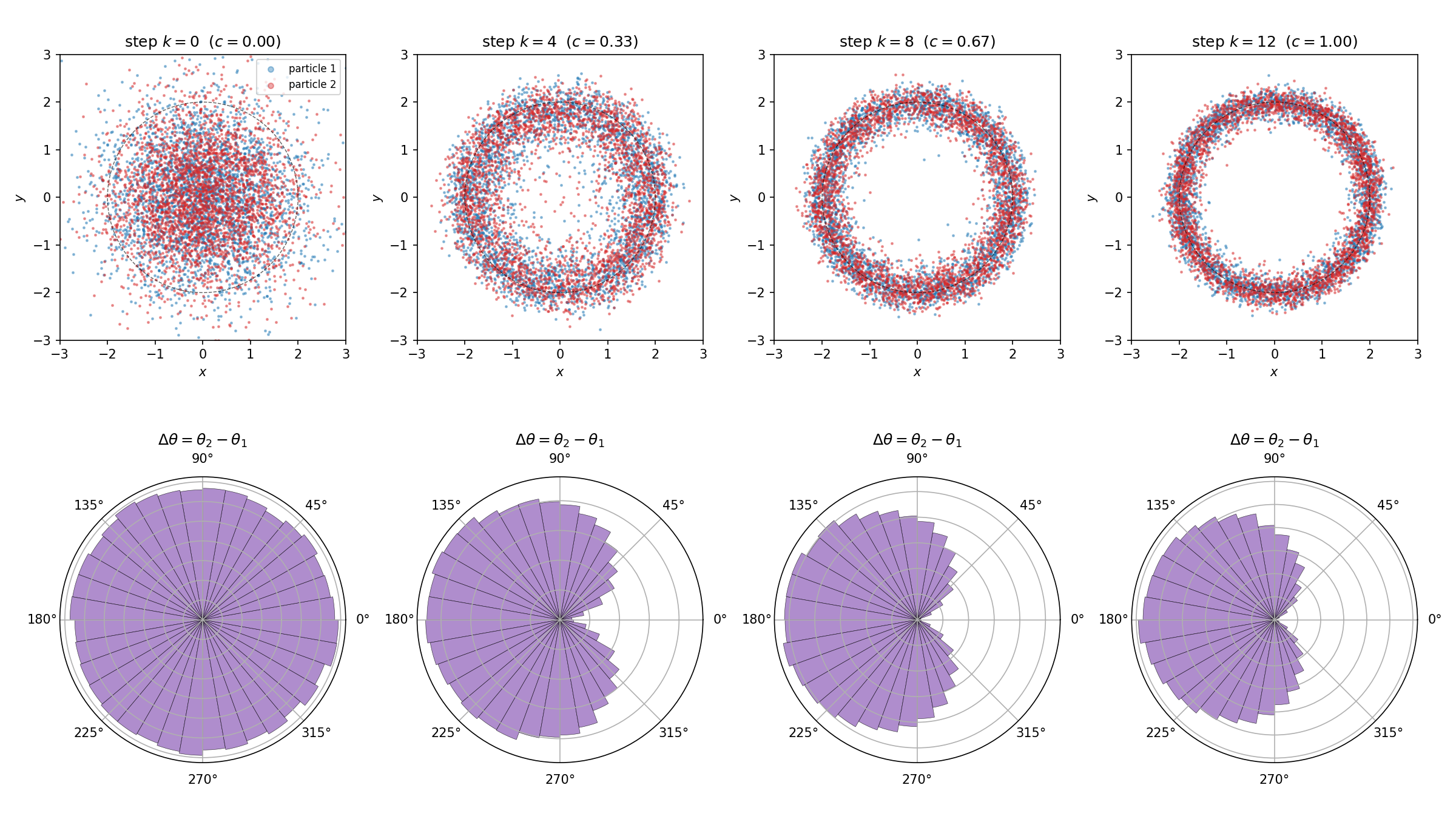 4D Boltzmann generator