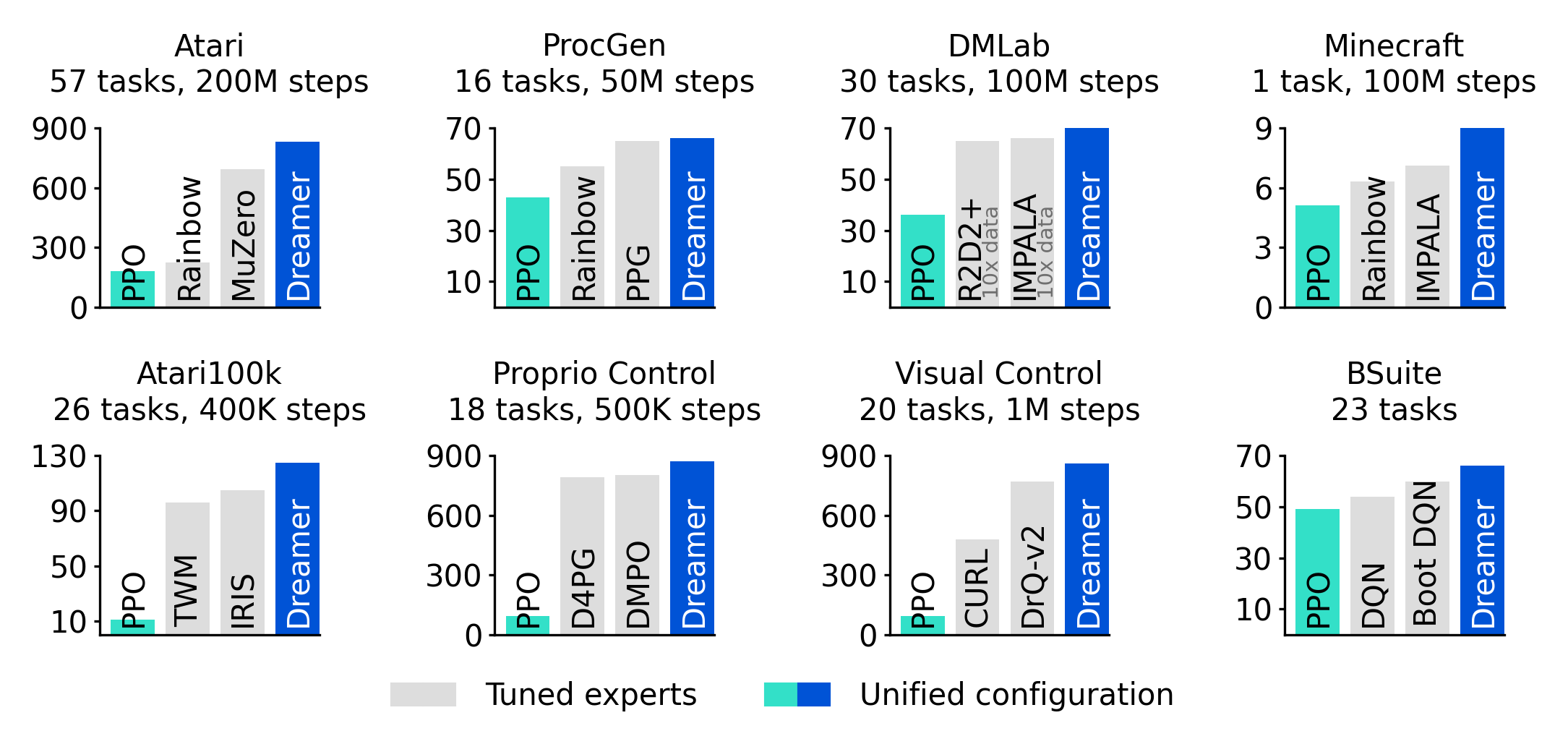DreamerV3 Benchmark Scores