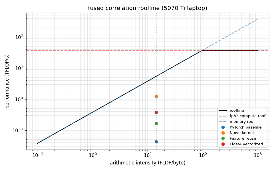 Fused correlation roofline