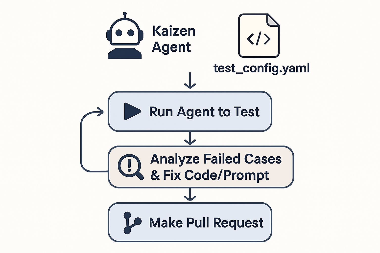 Kaizen Agent Architecture