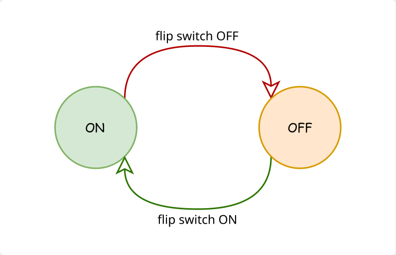 FSM Example