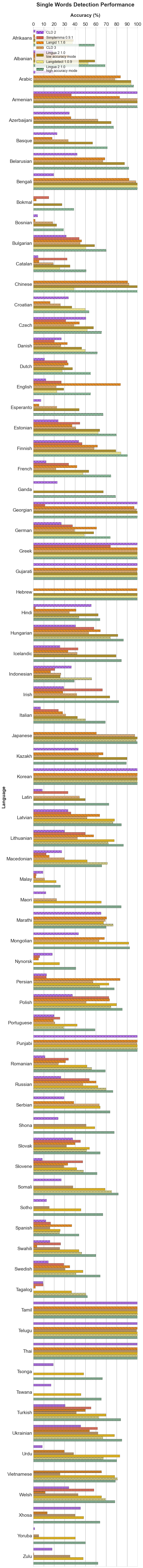 Single Word Detection Performance