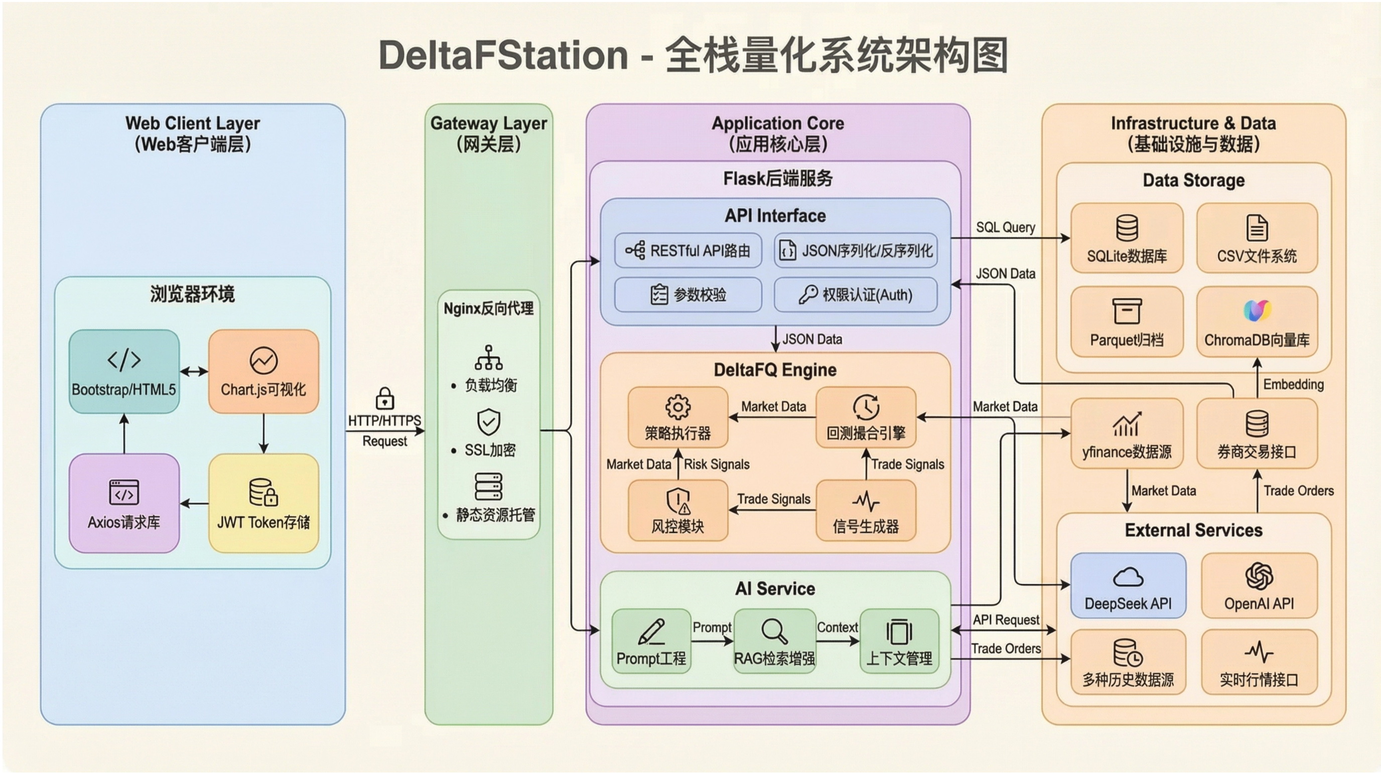 DeltaFStation Architecture