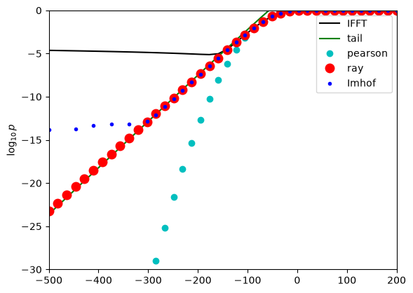 log10(CDF) in the lower tail, from the IFFT, tail, Pearson, ray and Imhof methods