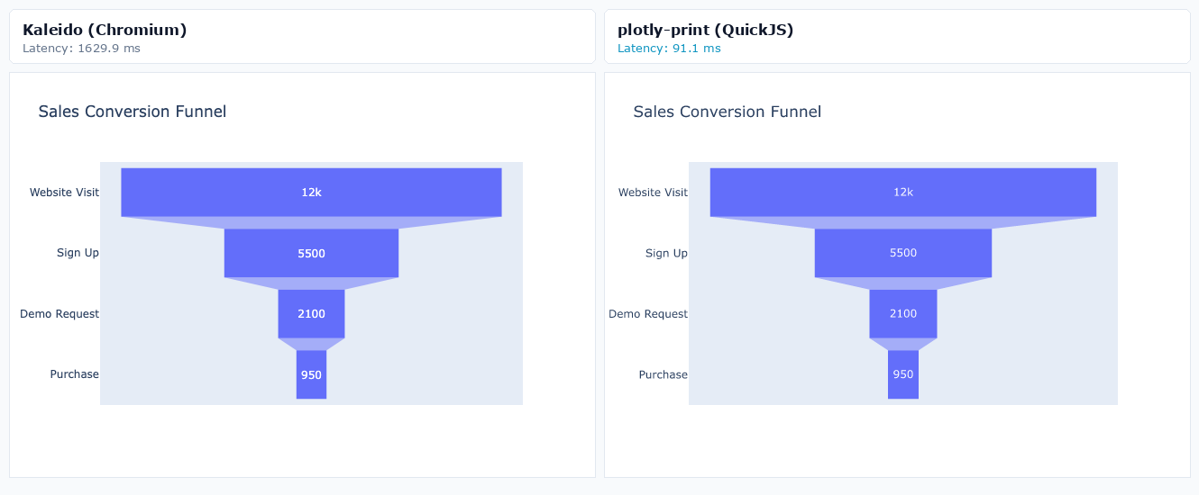 Sales Conversion Funnel