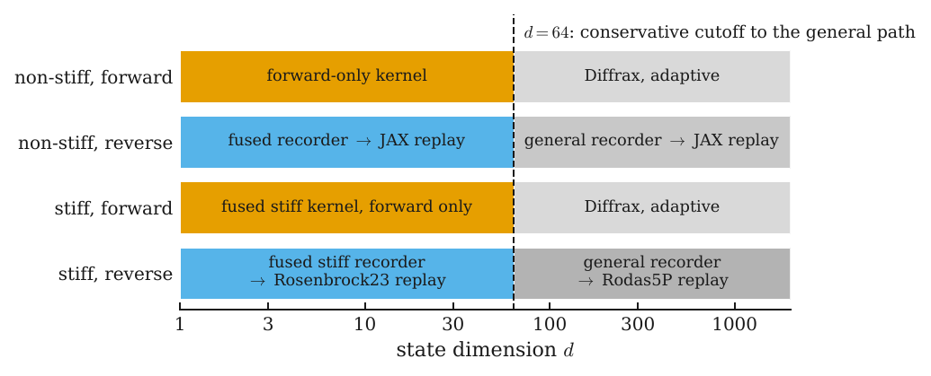 Routing map by state dimension, stiffness and gradient need