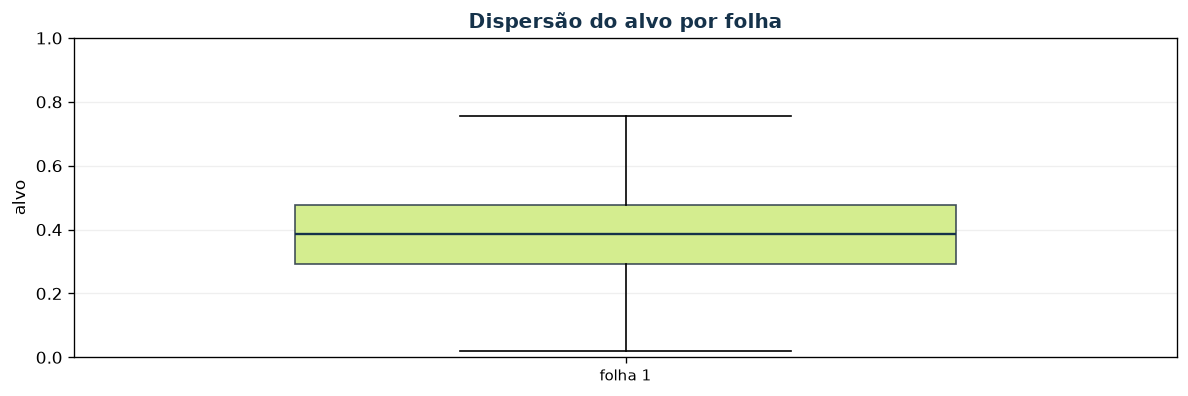 Boxplot do alvo por folha