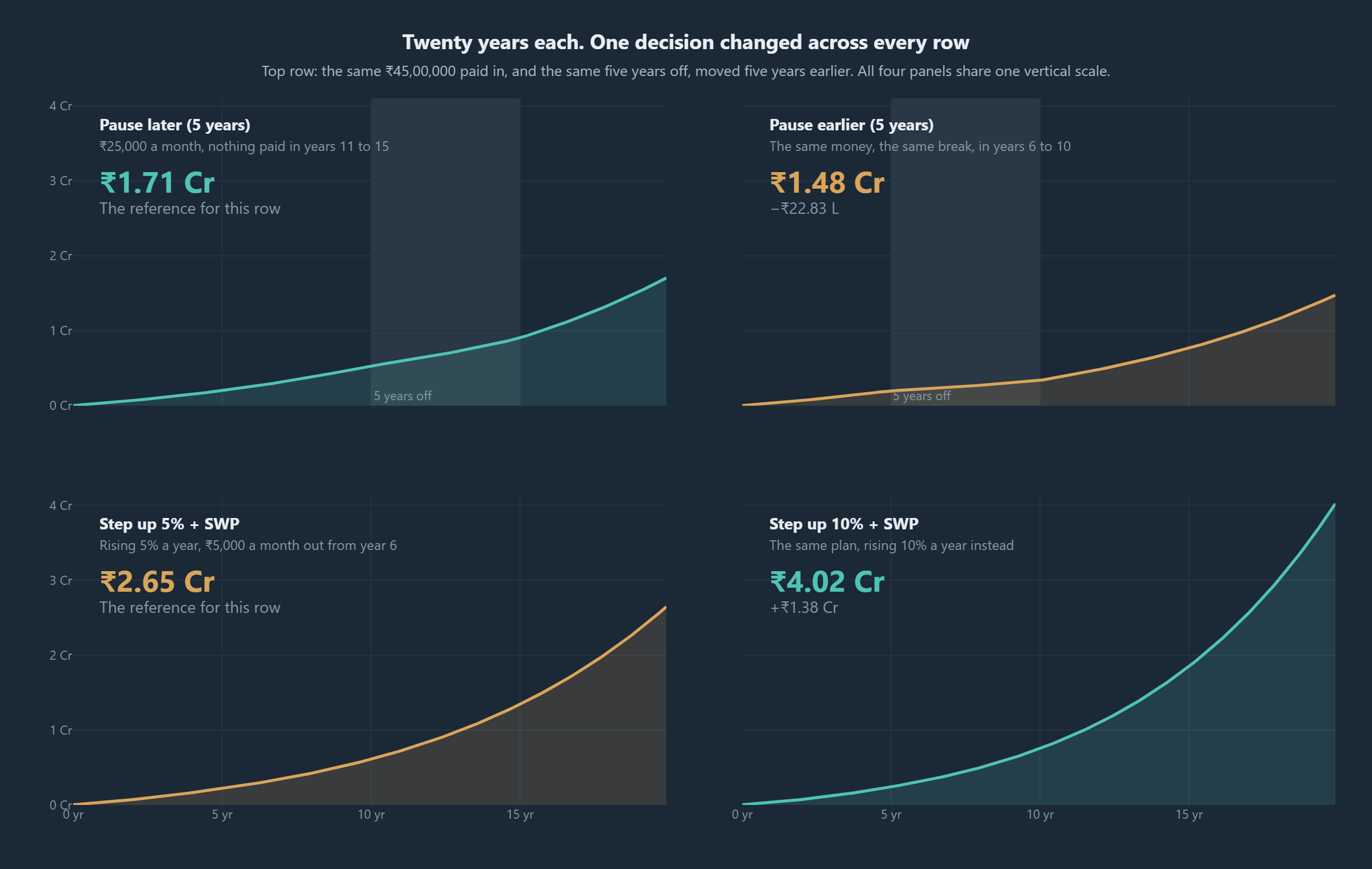 Four investment journeys compared on one shared scale