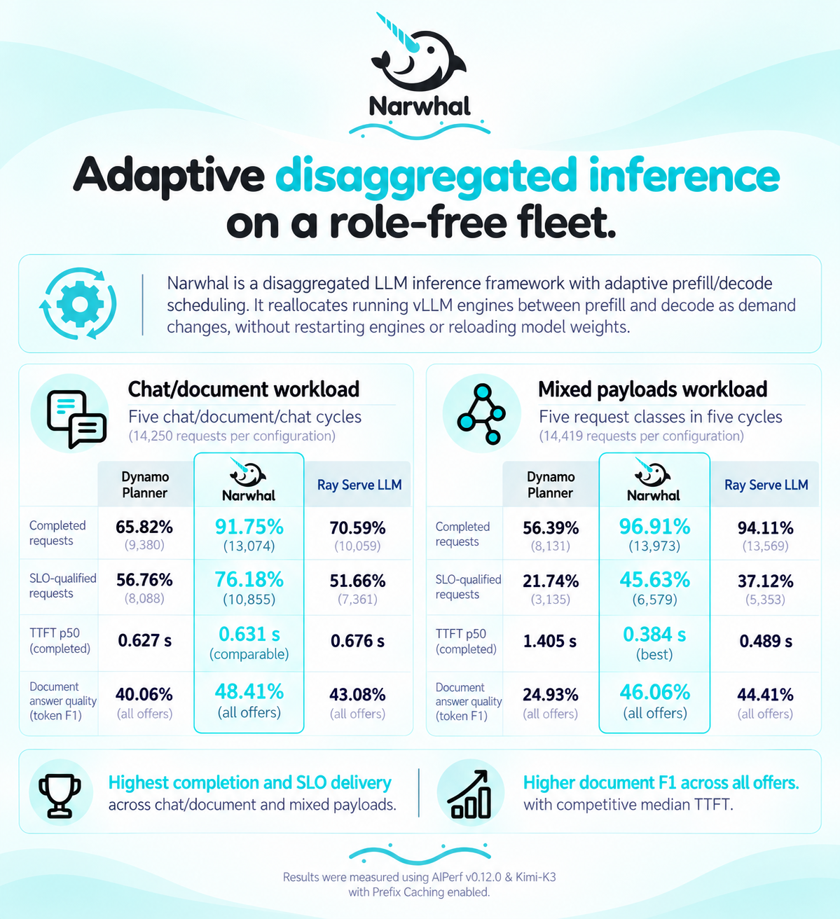 Completion rate, SLO-qualified requests, median time to first token and document answer quality for Narwhal, Dynamo Planner and Ray Serve LLM across chat/document and mixed-payload workloads.