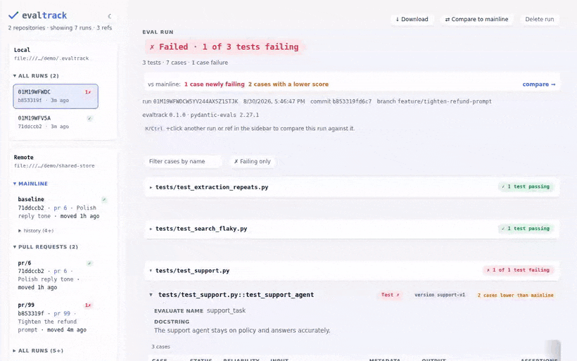 Animated demo: a failing eval run in the dashboard, with per-case verdicts, scores against their bars, reliability history, and a comparison against the baseline