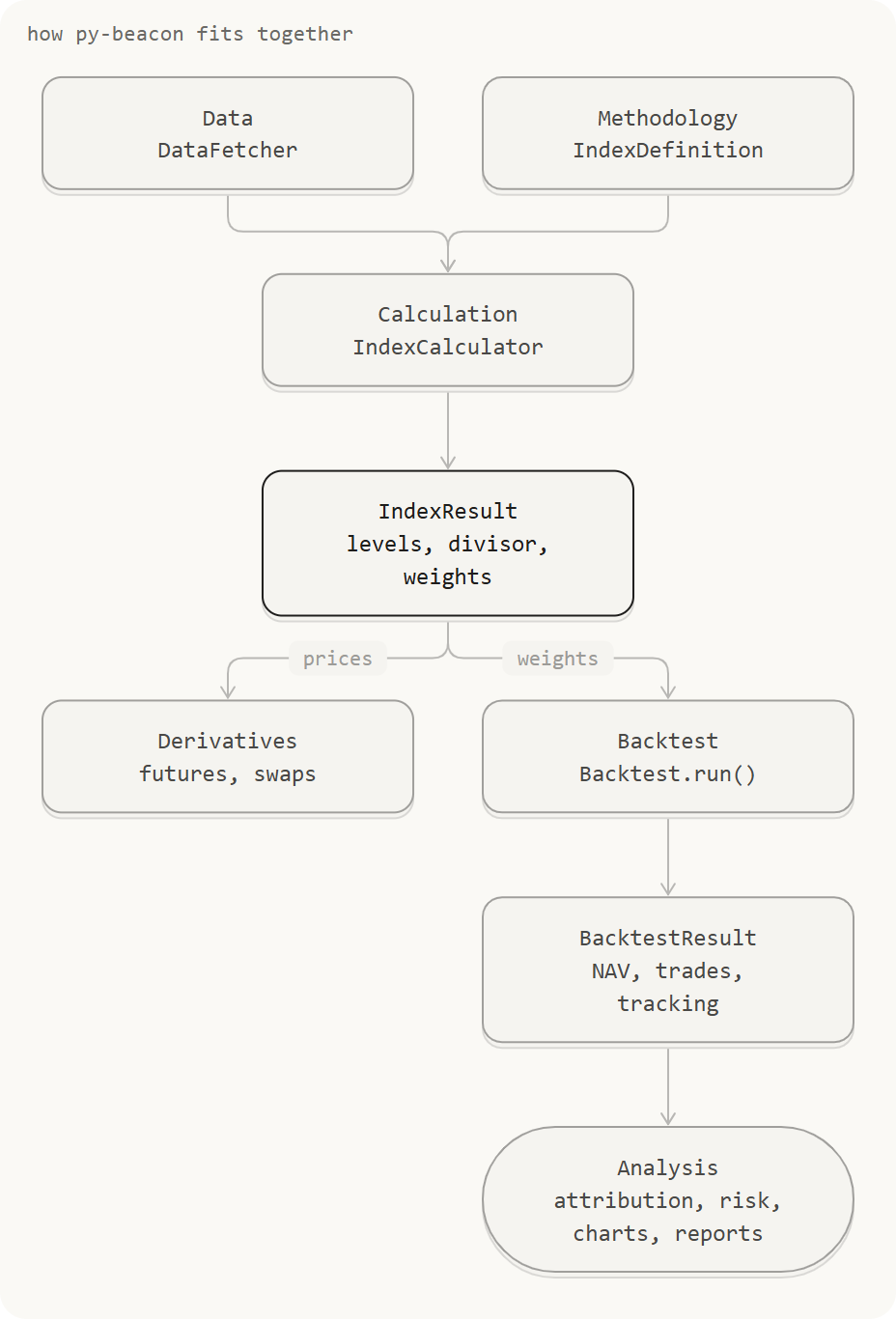 Data and the methodology feed the calculation, which produces an IndexResult. Derivatives are priced off it, and a backtest trades to its weights and produces a BacktestResult for analysis.