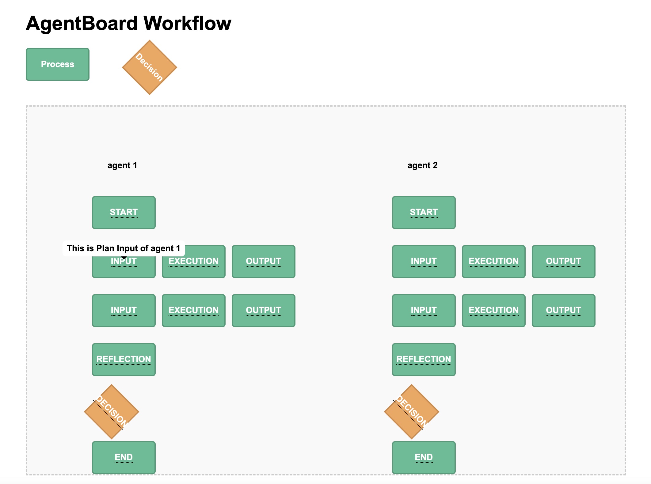 agentboard agent loop workflow