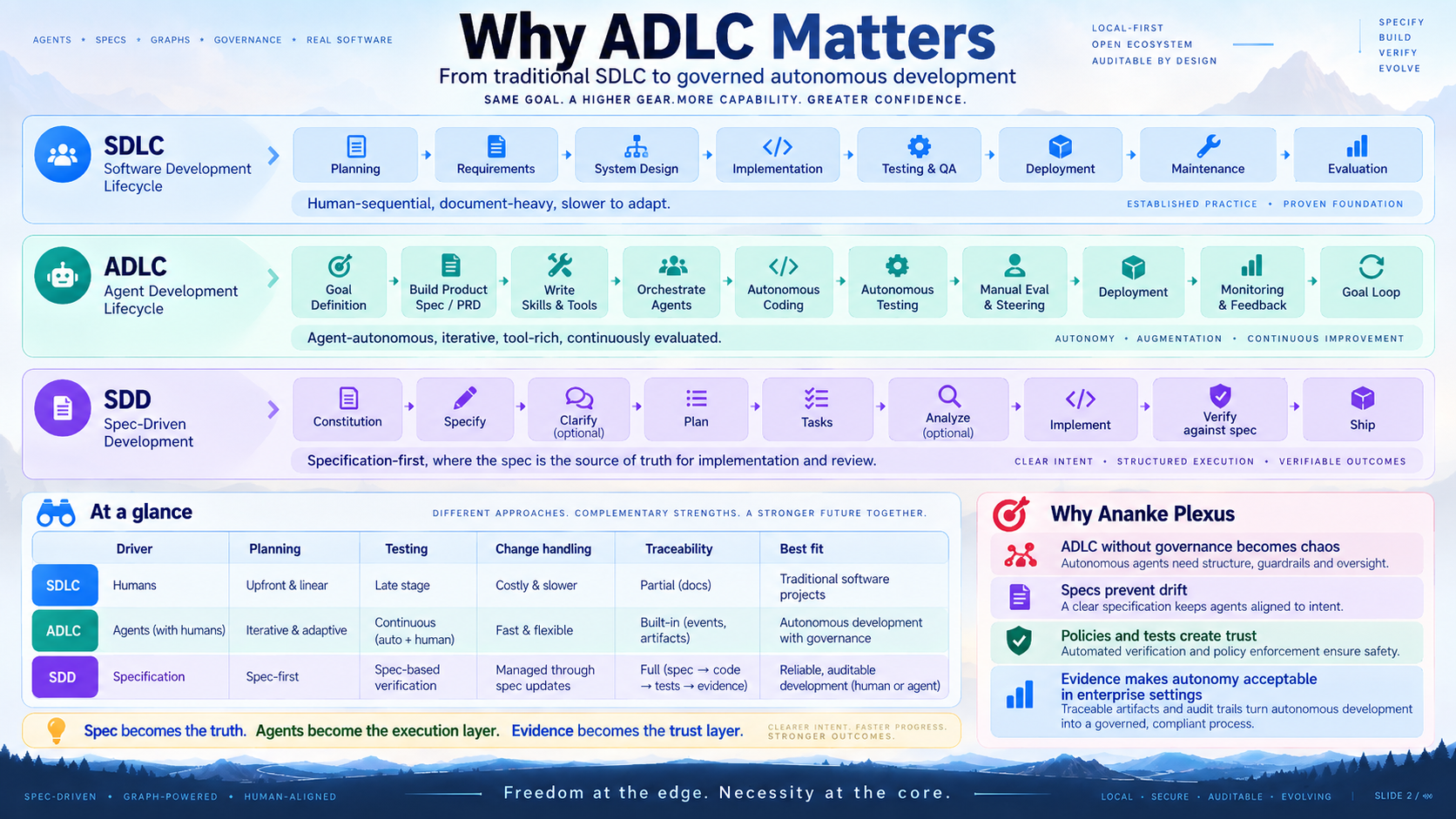 Why ADLC Matters — Governed Autonomous Development