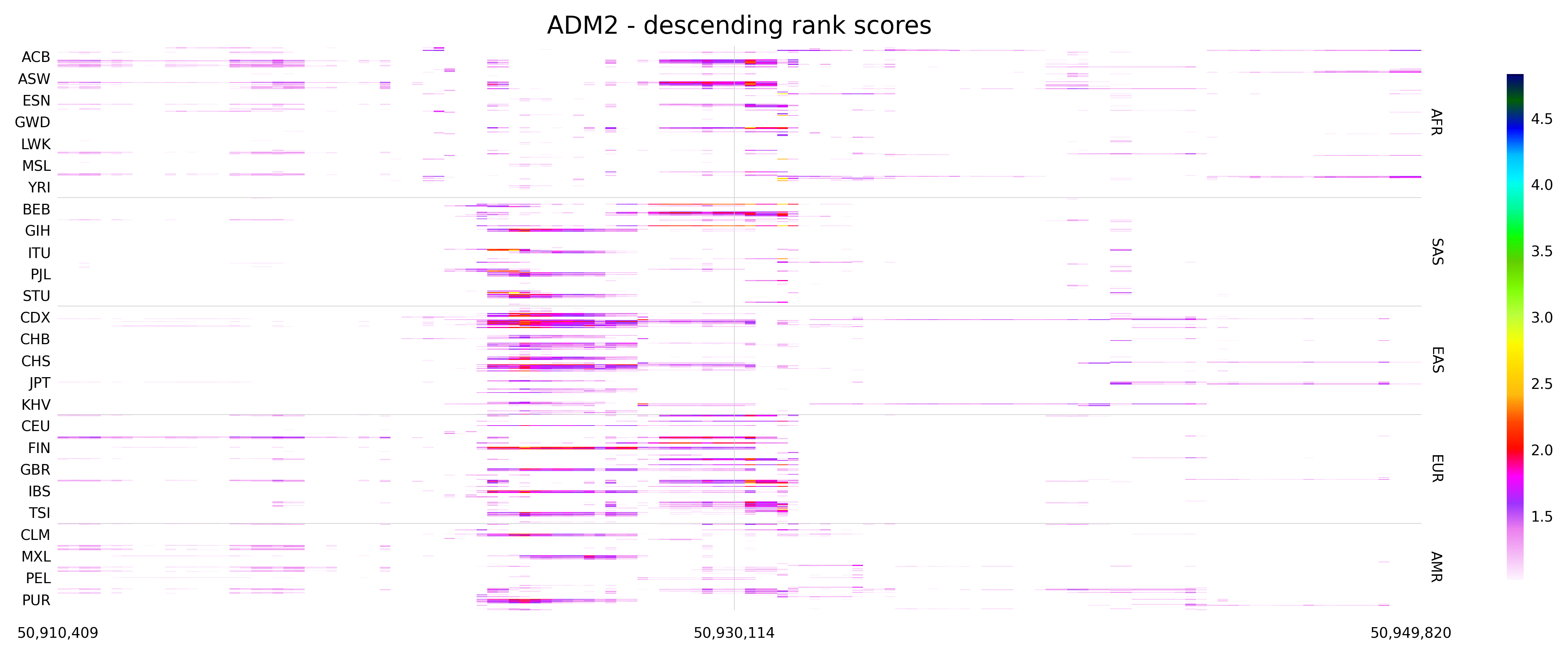 Descending rank scores