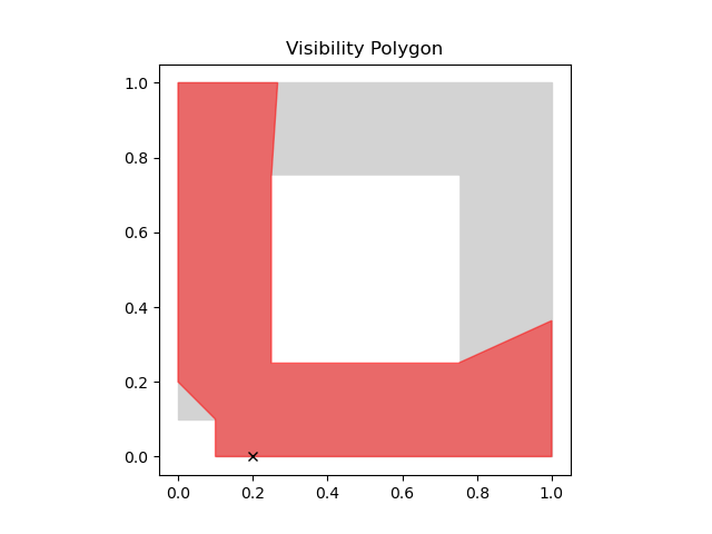 Visibility Polygon