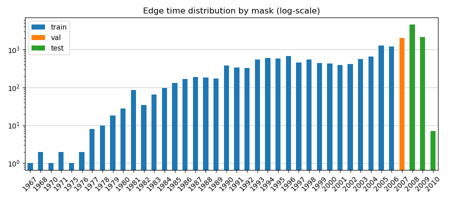 Edge time distribution by mask (log-scale)